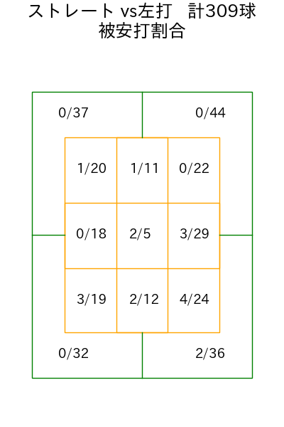 瀧中 瞭太 コース別被安打割合(2025年rs月)