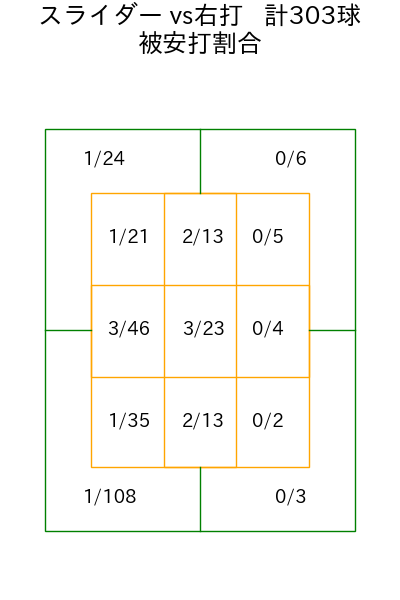 瀧中 瞭太 コース別被安打割合(2025年rs月)
