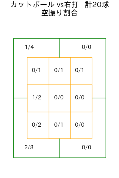 瀧中 瞭太 コース別空振り割合(2025年rs月)