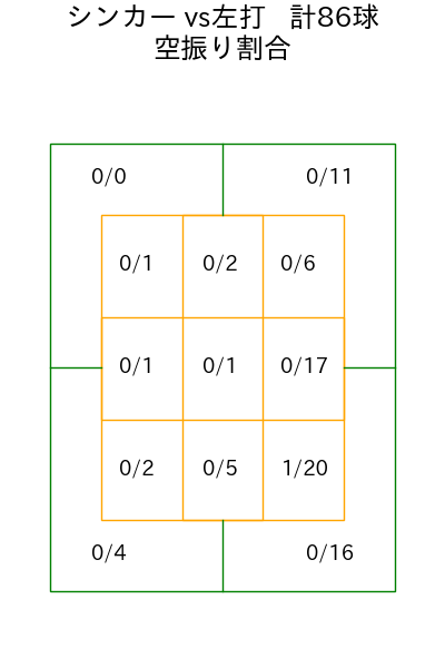 瀧中 瞭太 コース別空振り割合(2025年rs月)