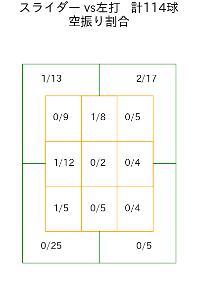 瀧中 瞭太 コース別空振り割合(2025年rs月)