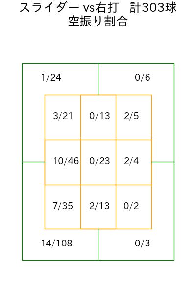 瀧中 瞭太 コース別空振り割合(2025年rs月)