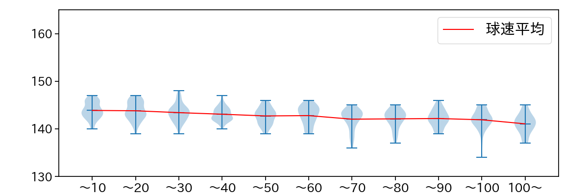 瀧中 瞭太 球数による球速(ストレート)の推移(2025年レギュラーシーズン全試合)
