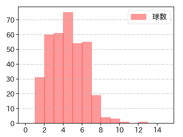 瀧中 瞭太 打者に投じた球数分布(2025年レギュラーシーズン全試合)
