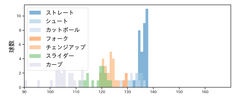 辛島 航 球種&球速の分布1(2025年レギュラーシーズン全試合)