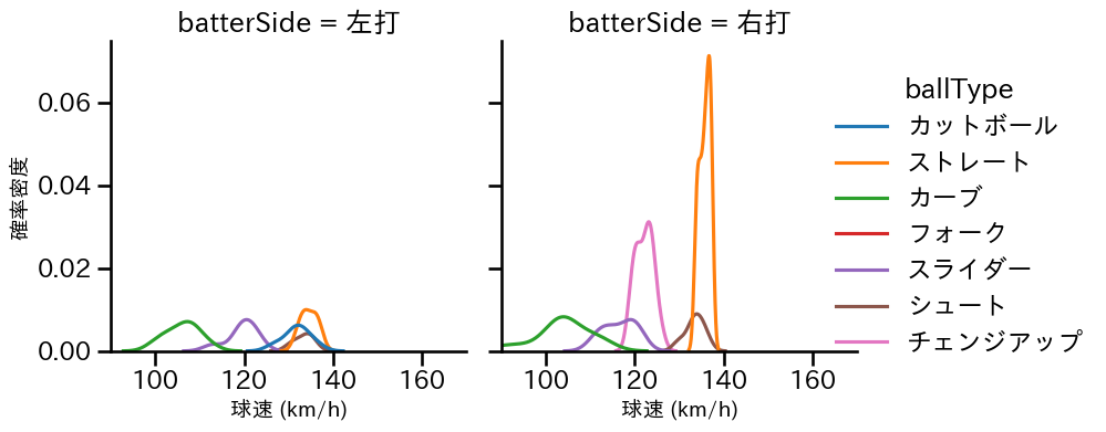 辛島 航 球種&球速の分布2(2025年レギュラーシーズン全試合)