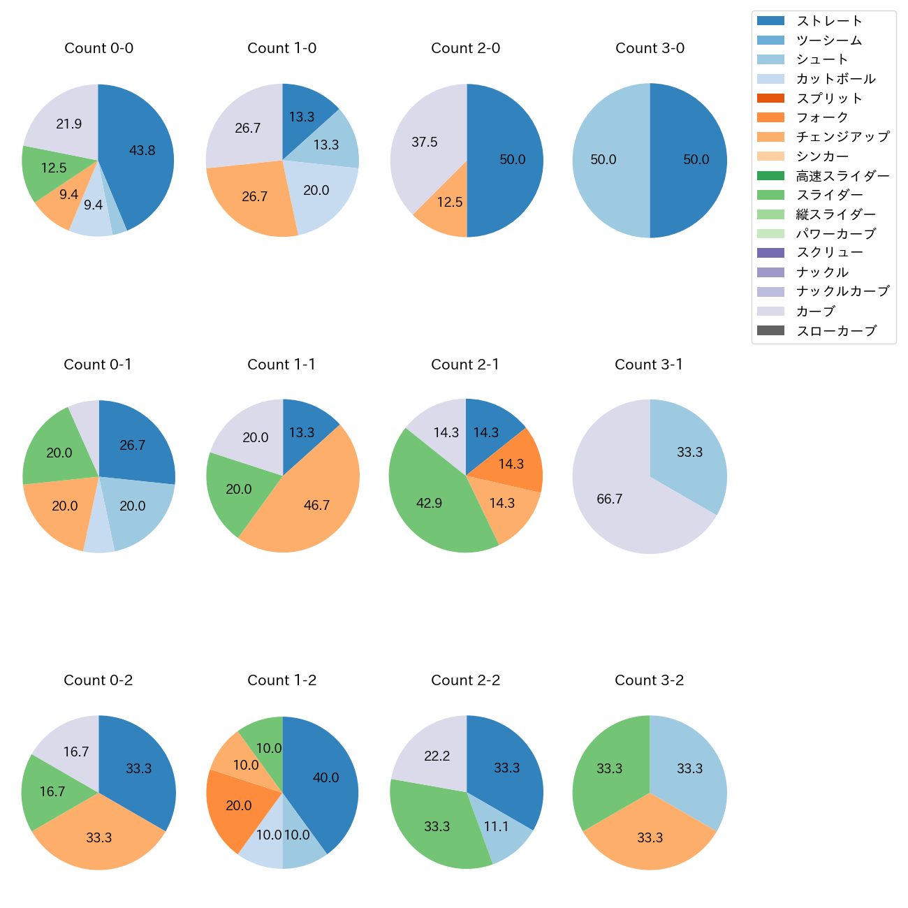 辛島 航 カウント別 球種割合(2025年レギュラーシーズン全試合)