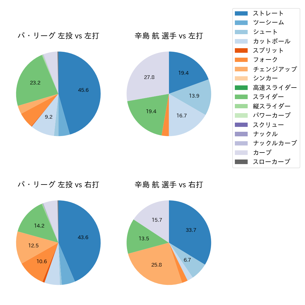辛島 航 球種割合(2025年レギュラーシーズン全試合)