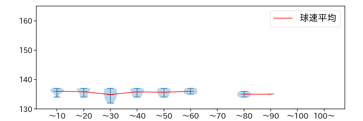 辛島 航 球数による球速(ストレート)の推移(2025年レギュラーシーズン全試合)