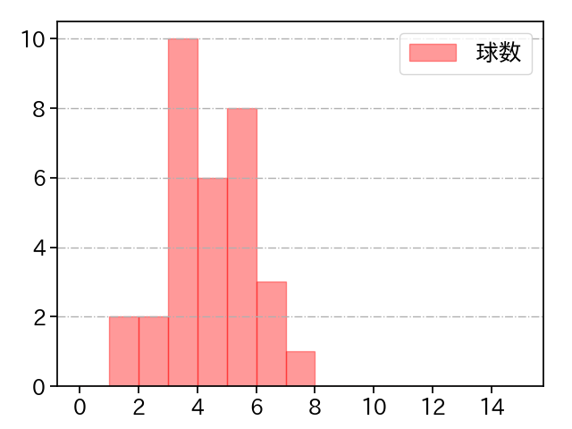 辛島 航 打者に投じた球数分布(2025年レギュラーシーズン全試合)