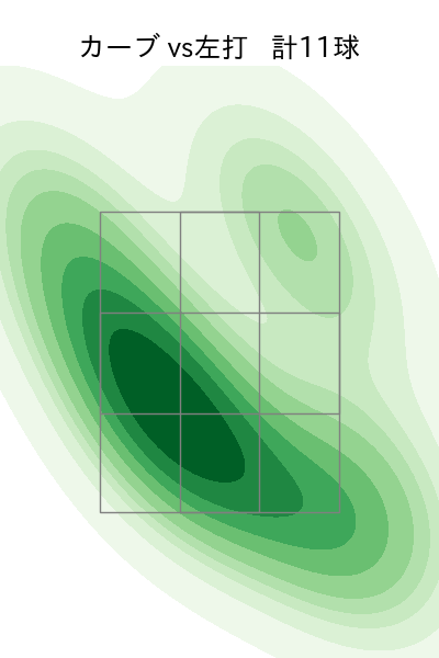 泰 勝利 配球ヒートマップ(2025年rs月)