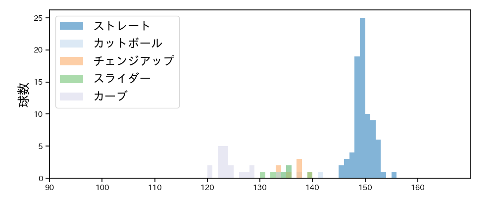 泰 勝利 球種&球速の分布1(2025年レギュラーシーズン全試合)