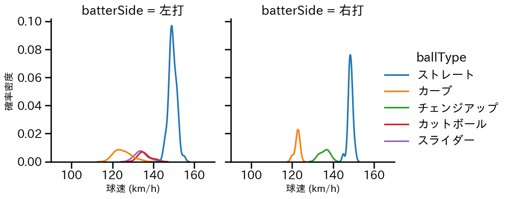 泰 勝利 球種&球速の分布2(2025年レギュラーシーズン全試合)
