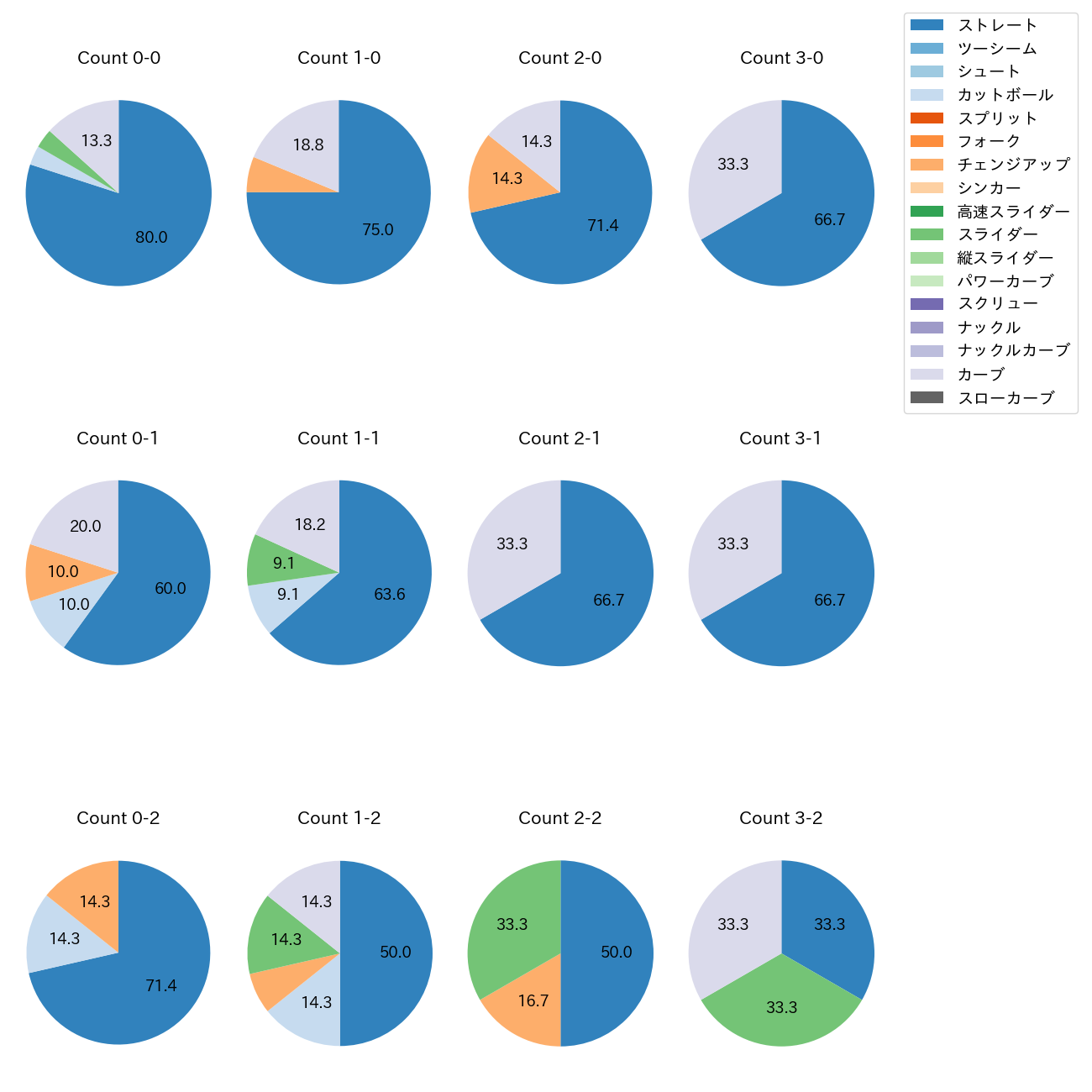 泰 勝利 カウント別 球種割合(2025年レギュラーシーズン全試合)