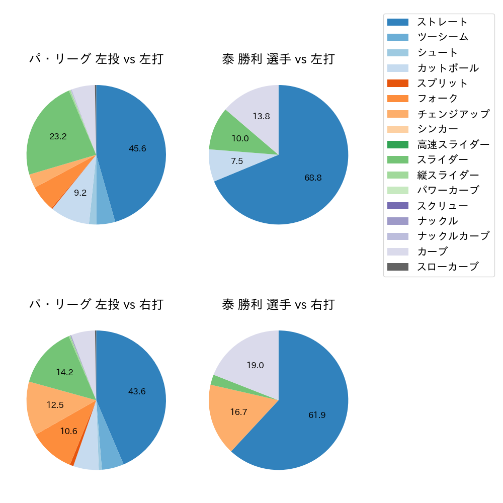 泰 勝利 球種割合(2025年レギュラーシーズン全試合)