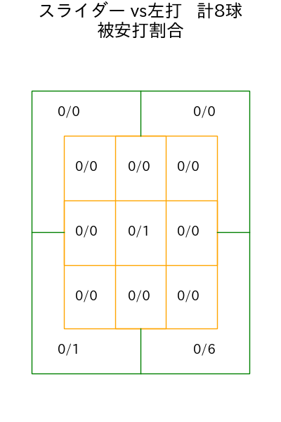 泰 勝利 コース別被安打割合(2025年rs月)