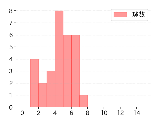 泰 勝利 打者に投じた球数分布(2025年レギュラーシーズン全試合)
