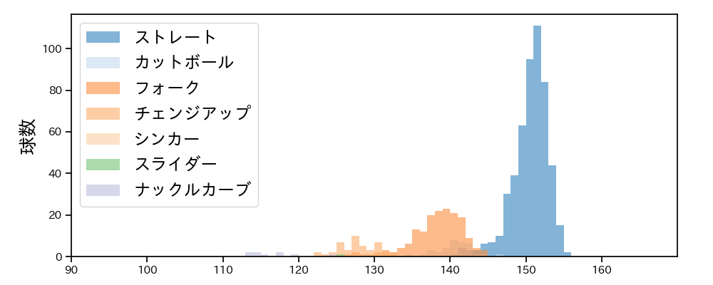 西口 直人 球種&球速の分布1(2025年レギュラーシーズン全試合)