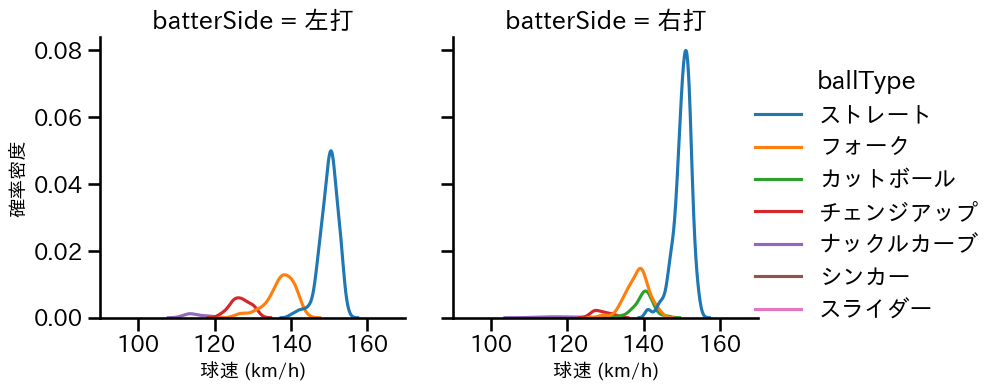 西口 直人 球種&球速の分布2(2025年レギュラーシーズン全試合)