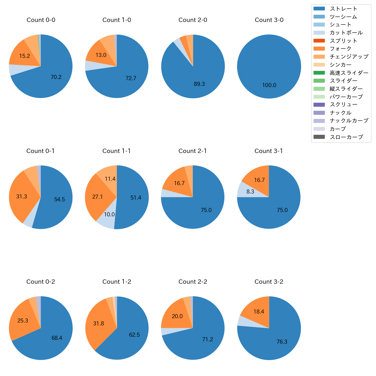 西口 直人 カウント別 球種割合(2025年レギュラーシーズン全試合)