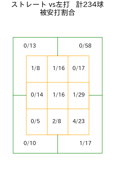 西口 直人 コース別被安打割合(2025年rs月)