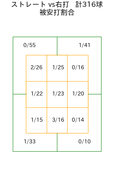 西口 直人 コース別被安打割合(2025年rs月)