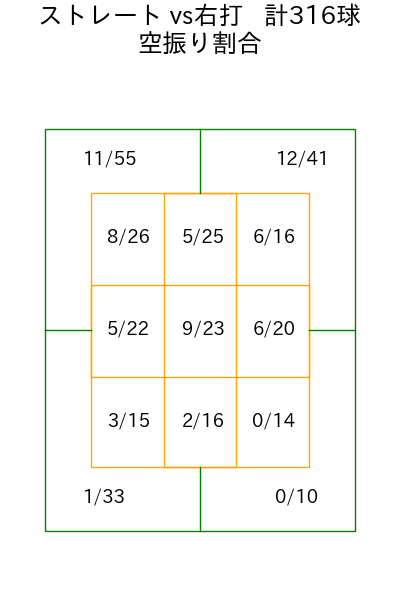 西口 直人 コース別空振り割合(2025年rs月)