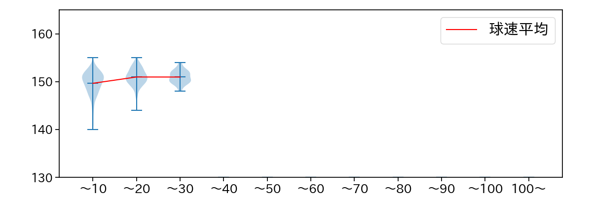 西口 直人 球数による球速(ストレート)の推移(2025年レギュラーシーズン全試合)