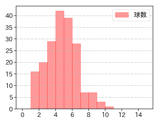 西口 直人 打者に投じた球数分布(2025年レギュラーシーズン全試合)