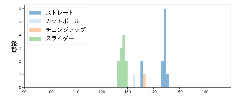 林 優樹 球種&球速の分布1(2025年レギュラーシーズン全試合)