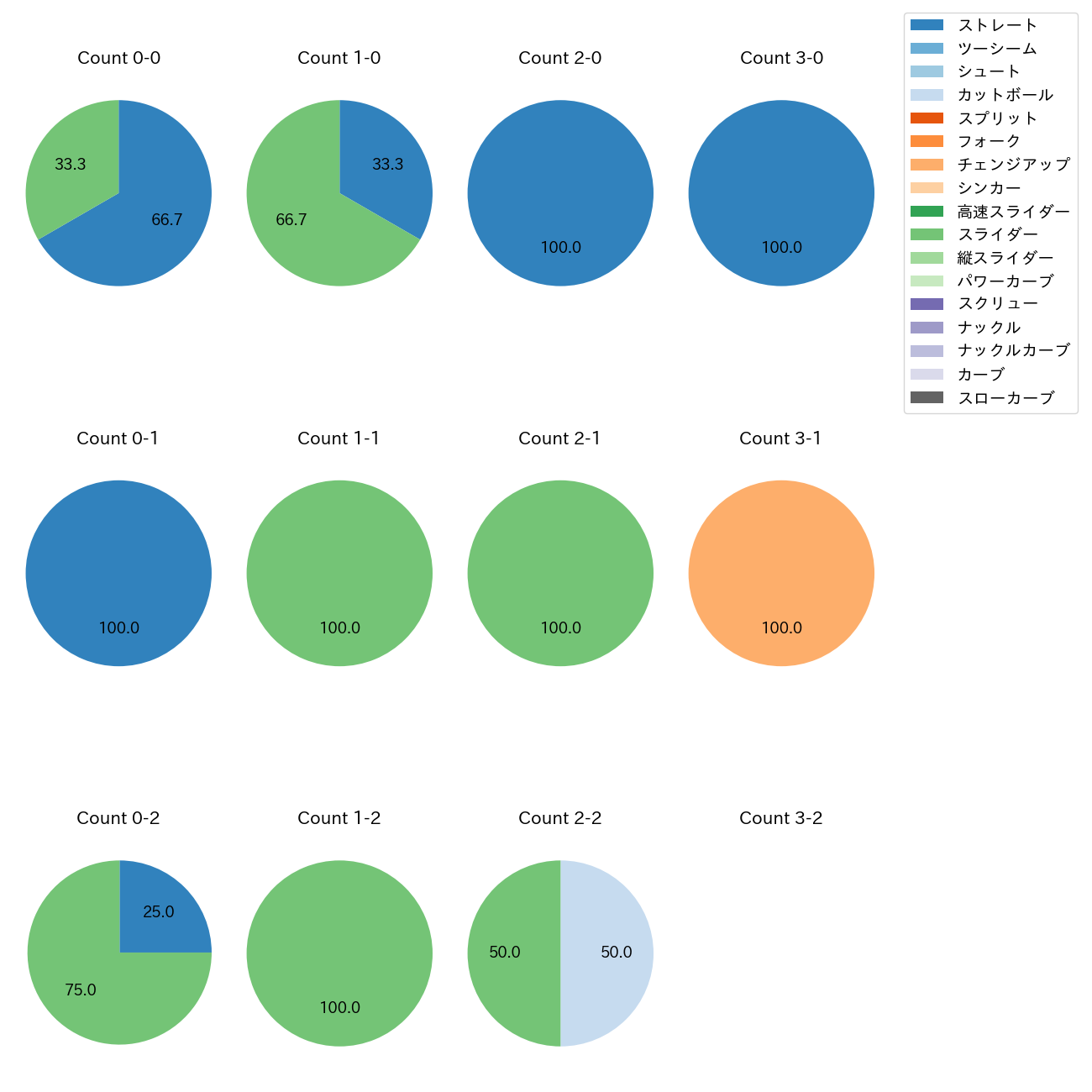 林 優樹 カウント別 球種割合(2025年レギュラーシーズン全試合)