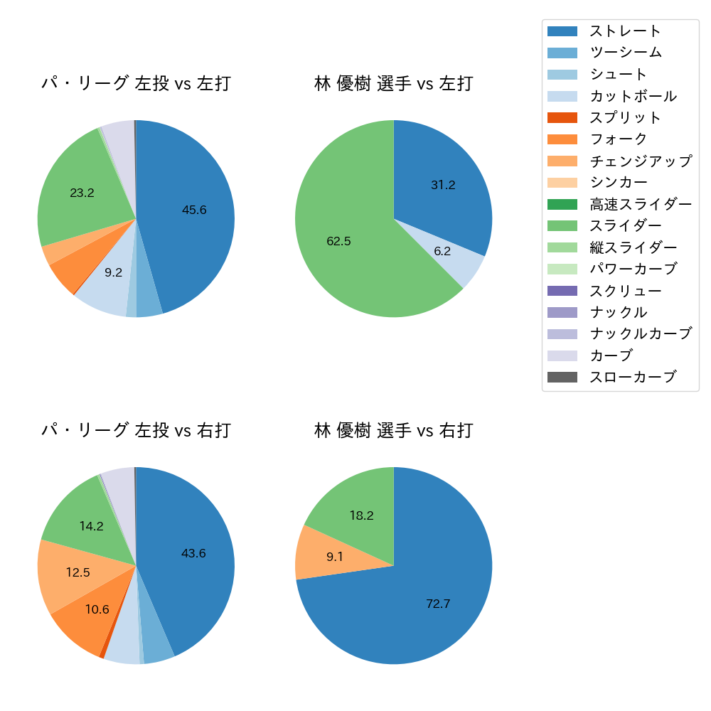 林 優樹 球種割合(2025年レギュラーシーズン全試合)