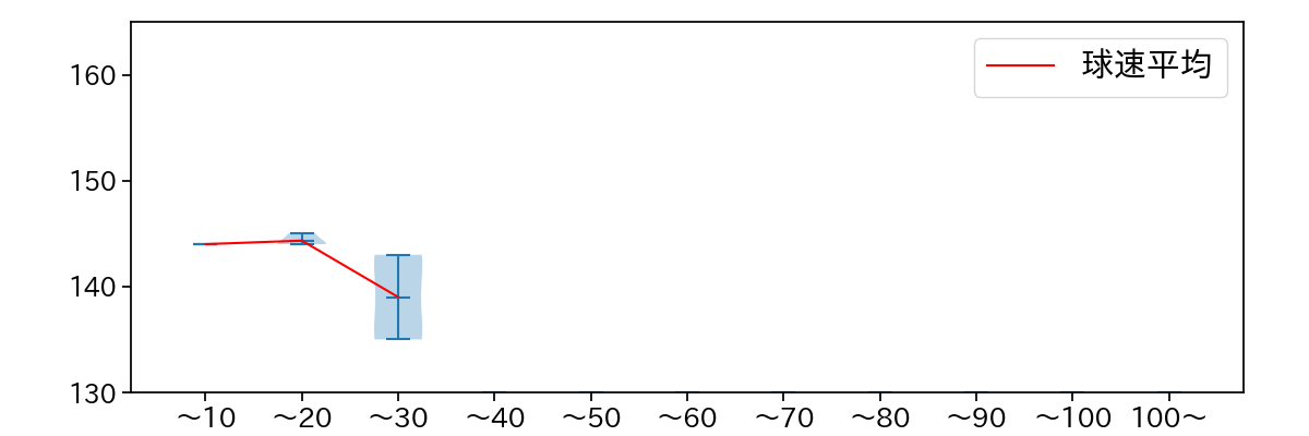 林 優樹 球数による球速(ストレート)の推移(2025年レギュラーシーズン全試合)
