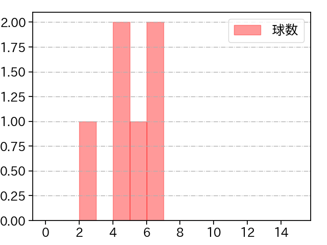林 優樹 打者に投じた球数分布(2025年レギュラーシーズン全試合)