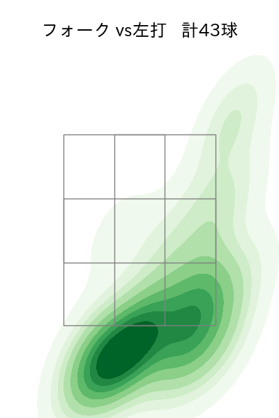今野 龍太 配球ヒートマップ(2025年rs月)