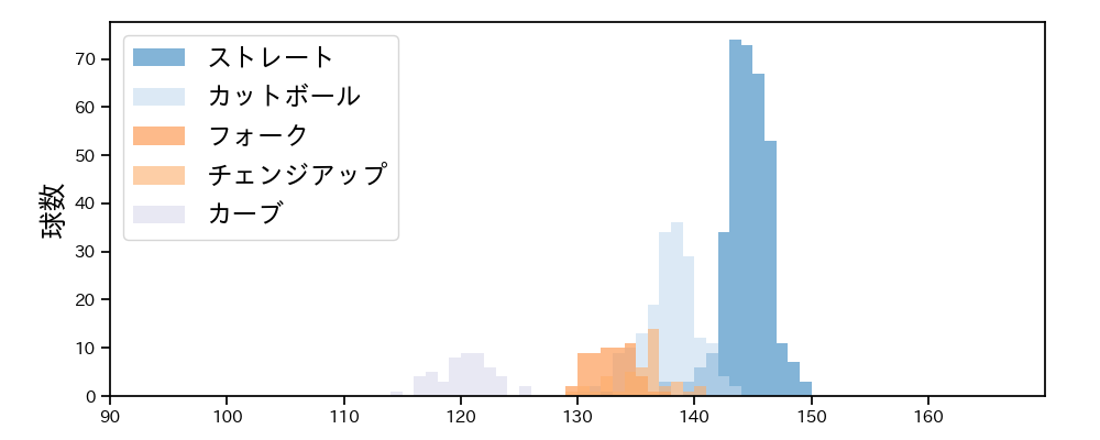今野 龍太 球種&球速の分布1(2025年レギュラーシーズン全試合)