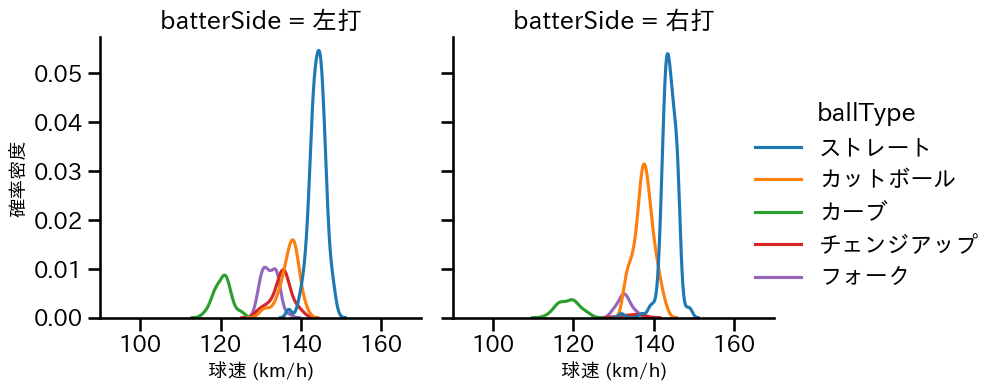 今野 龍太 球種&球速の分布2(2025年レギュラーシーズン全試合)