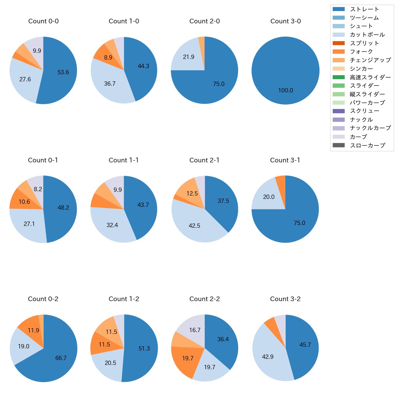 今野 龍太 カウント別 球種割合(2025年レギュラーシーズン全試合)