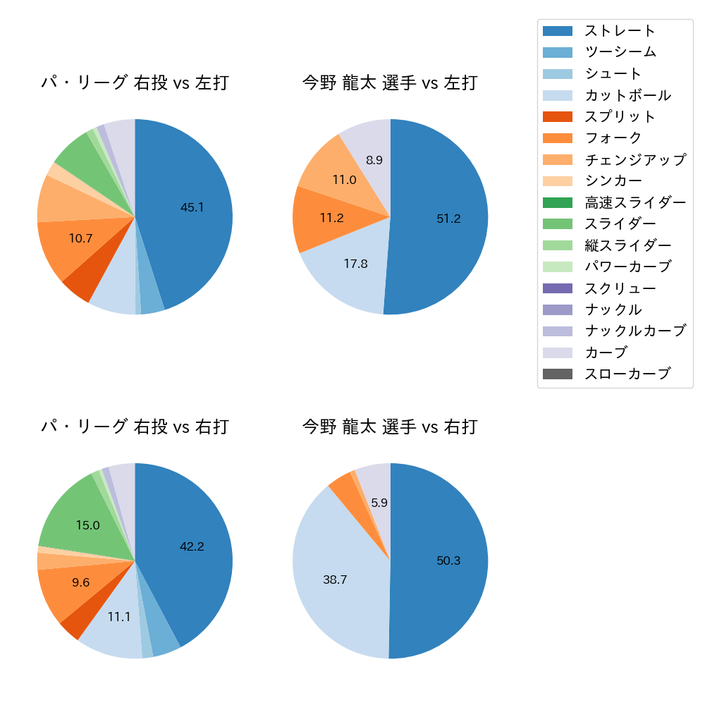 今野 龍太 球種割合(2025年レギュラーシーズン全試合)