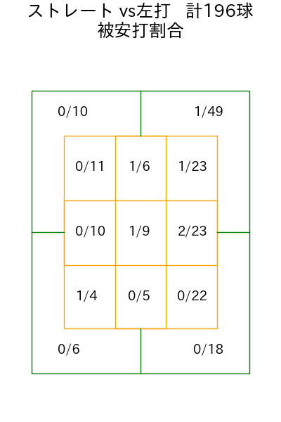 今野 龍太 コース別被安打割合(2025年rs月)