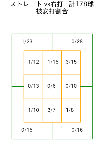 今野 龍太 コース別被安打割合(2025年rs月)