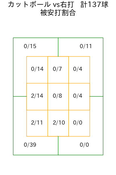 今野 龍太 コース別被安打割合(2025年rs月)