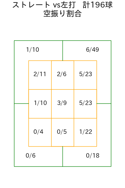 今野 龍太 コース別空振り割合(2025年rs月)