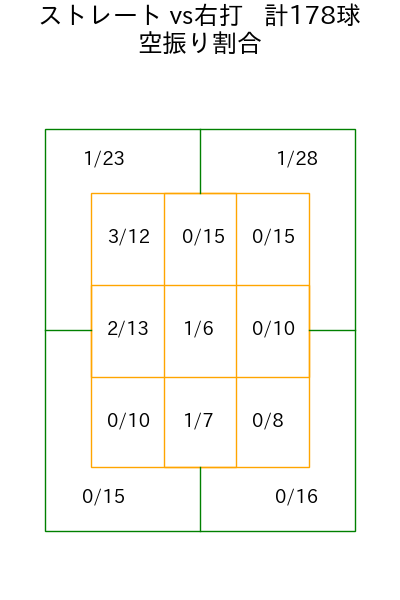今野 龍太 コース別空振り割合(2025年rs月)