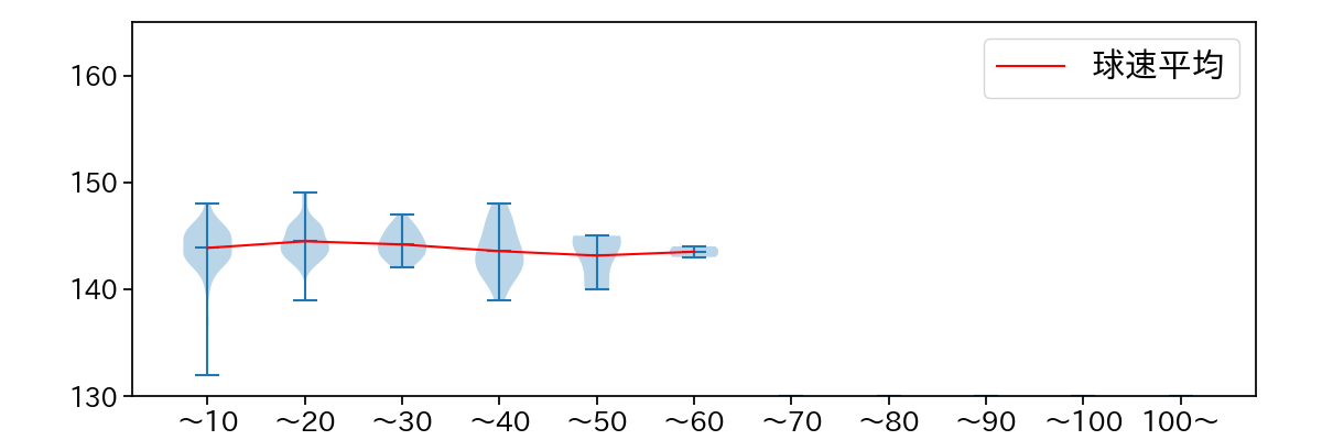 今野 龍太 球数による球速(ストレート)の推移(2025年レギュラーシーズン全試合)