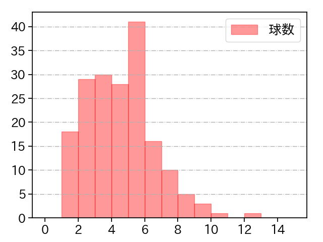 今野 龍太 打者に投じた球数分布(2025年レギュラーシーズン全試合)