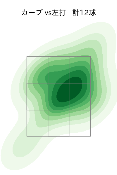 大内 誠弥 配球ヒートマップ(2025年rs月)