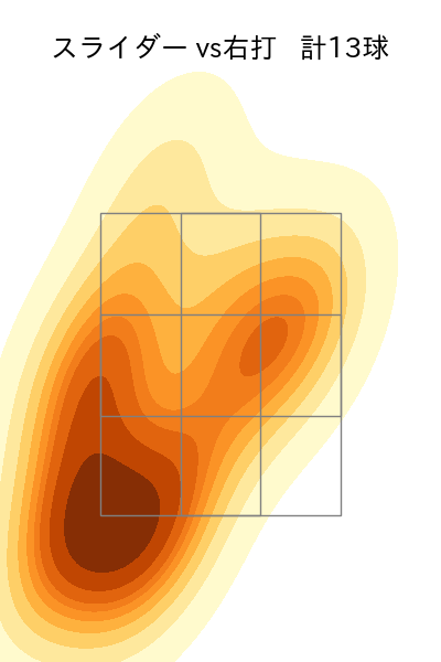 大内 誠弥 配球ヒートマップ(2025年rs月)