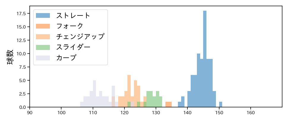 大内 誠弥 球種&球速の分布1(2025年レギュラーシーズン全試合)