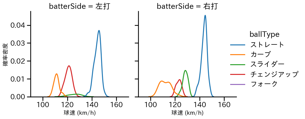 大内 誠弥 球種&球速の分布2(2025年レギュラーシーズン全試合)